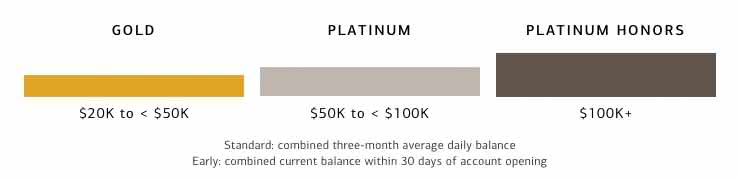 Gold $20-50K, Platinum $50-100K, Platinum Honors $100K+