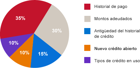 Gráfico que muestra las cinco categorías principales que los puntajes FICO consideran. 35%: historial de pagos; 30%: cantidad que debe; 15%: duración del historial crédito, 10%: nuevo crédito abierto; y 10%: tipos de crédito que tiene